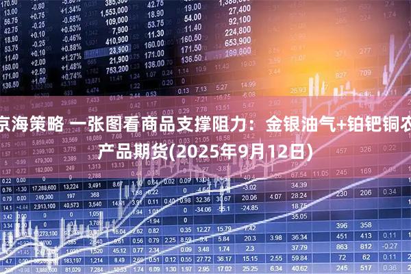 京海策略 一张图看商品支撑阻力：金银油气+铂钯铜农产品期货(2025年9月12日)